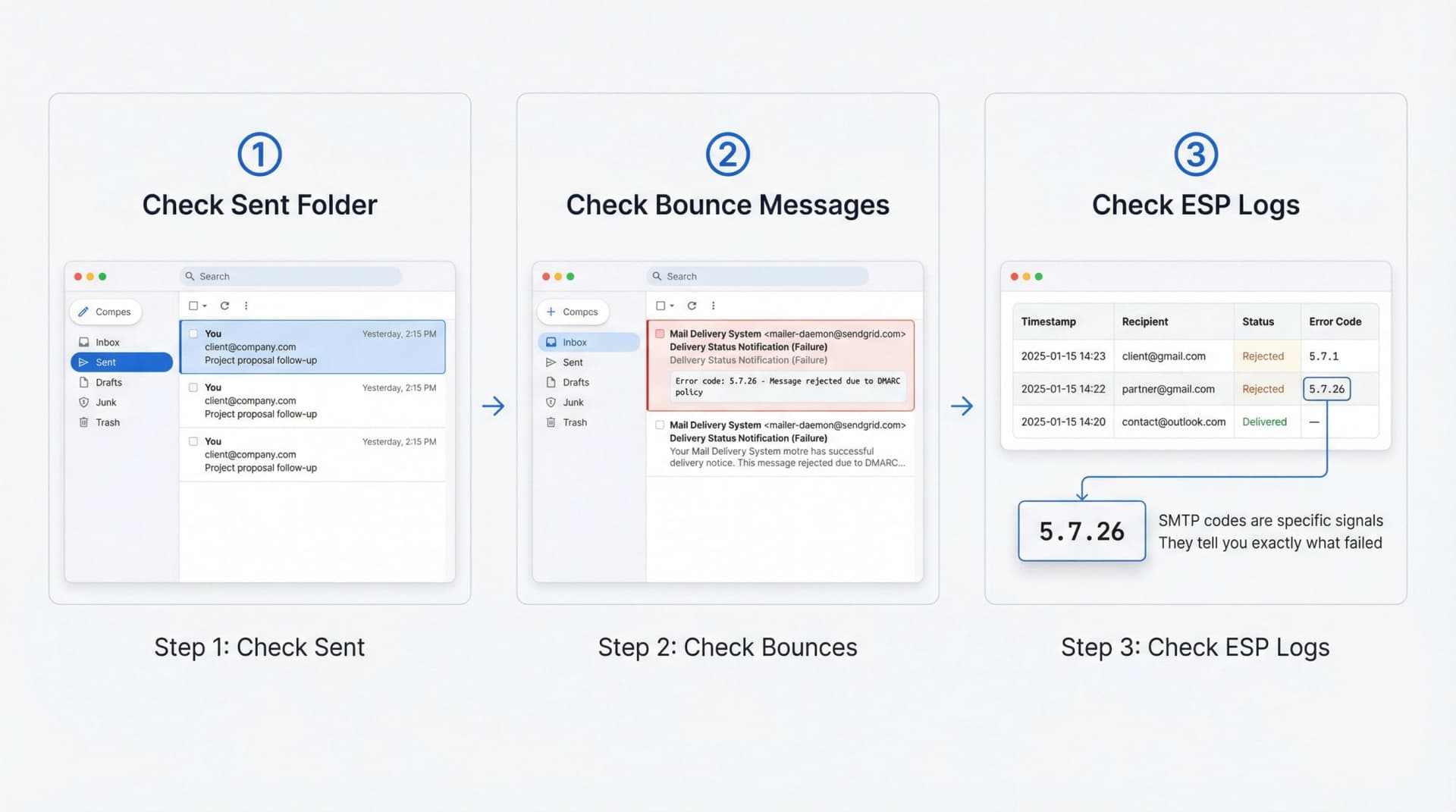Three-step diagnostic workflow showing how senders verify email delivery: checking Sent folder, reviewing bounce messages, and examining ESP logs with SMTP error codes